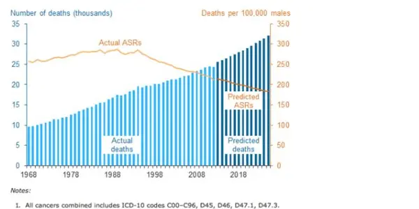 Promising Prognosis: Cancer Deaths Continue To Fall