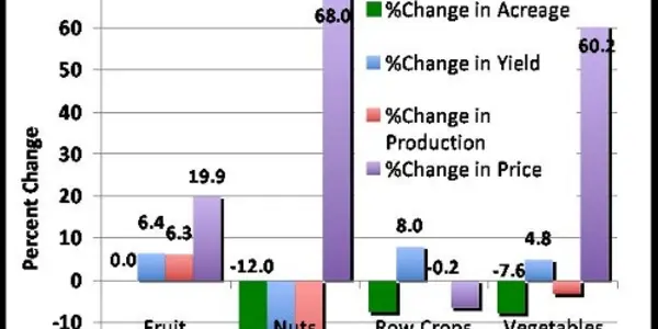 USDA Organic Crops:  New Data Shows No Net Growth 2008-11
