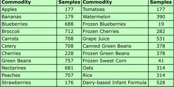 10,000 New Reasons Not To Worry About Pesticide Residues