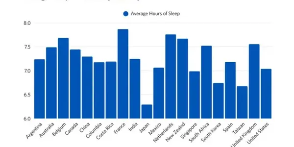 The Ideal Amount Of Sleep You Need Is Cultural Not Fixed For All People