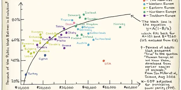 Evolution and Wealth
