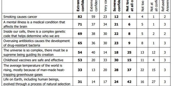 Most people in the USA are not confident of the big bang, evolution or the age of the Earth