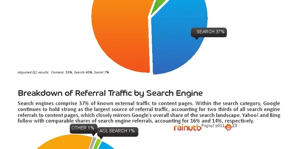 The Data: Social Media Stinks At Driving Traffic