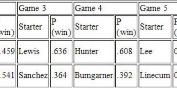 The Math Of Baseball: Bayes Takes On The World Series