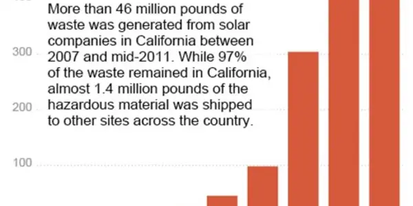 The Hazardous Waste Of Solar Panels