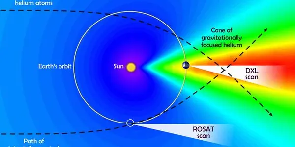 DXL Instrument Settles Interstellar Helium Debate