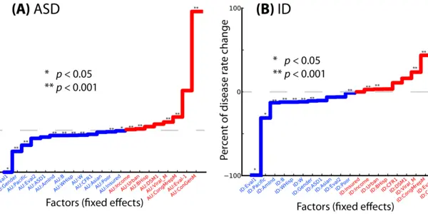 Autism Correlated To Genital Malformation In Boys - And Pesticides