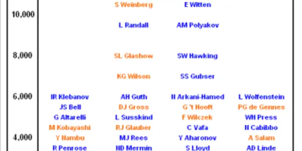 Who Is Today's Einstein? An Exercise In Ranking Scientists