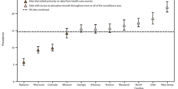 CDC: Autism Jumped 30 Percent Since 2012 - What It Really Means