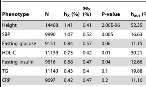 ITM2A: Why Women And Men Differ In Height?