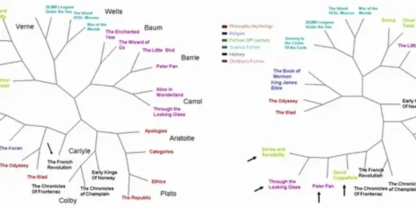 Feature Frequency Profiles - What Works For Shakespeare Can Work For Genomes