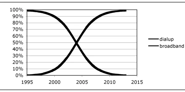 Crossing Over: How to use and misuse the Fisher-Pry curve