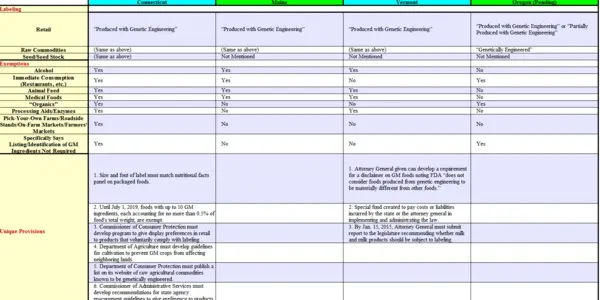 The Emerging GMO Labeling Patchwork