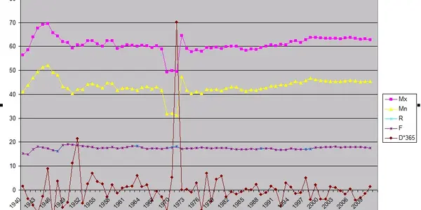 Updated Temperature Charts