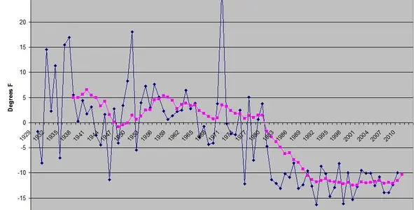 Global Negative Temperature imbalance starting in the early 80's?