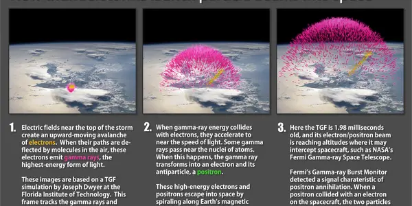 Thunderstorms - Terrestrial Particle Accelerators Create Antimatter