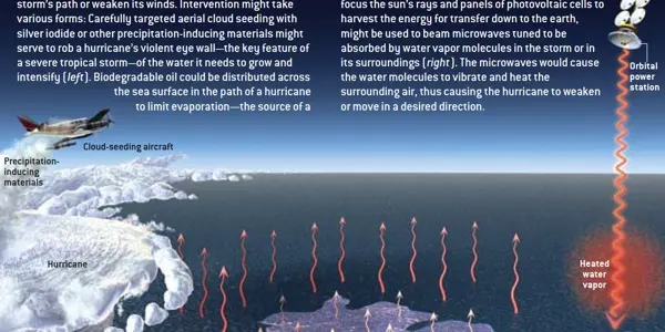 Hurricane Formation... And Control?