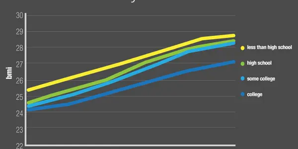 Everything You've Heard About The Causes Of Rising Obesity Is Wrong
