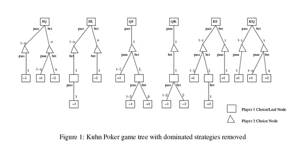 Kuhn Poker Solved: Win Money With Game Theory