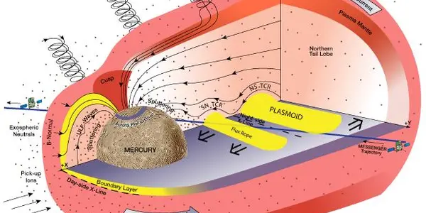 Mercury Mystery - Magnetic Reconnection 10X That On Earth