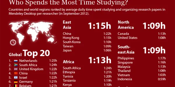 Mendeley User Analysis Shows Open Access Is Critical For Low-Income Countries