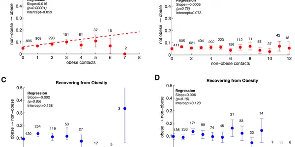 If Obesity Is Contagious, 42 Percent Of You Will Be Huge By 2050