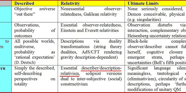 Postmodern Physics As Description Relativity