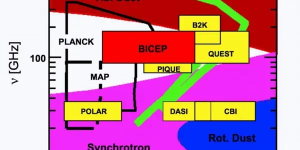 Primordial Gravitational Waves - BICEP Experiment May Confirm Inflationary Theory?