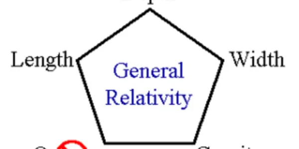 Pick Four: Gravity, Quantum, Length, Width, Depth
