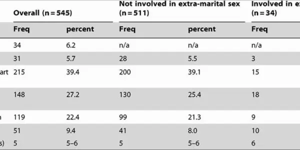 Predictor Of Extra-Marital Affairs Among Women Married To Fishermen - Penis Size