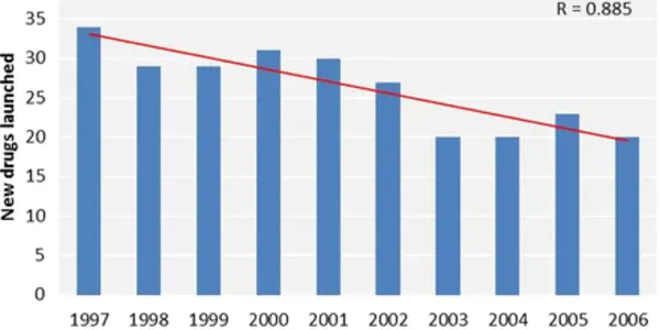 Pharmaceutical Innovation In UK Not Dying