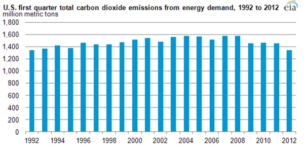 It Worked!  US Energy Emissions Back At 1992 Levels