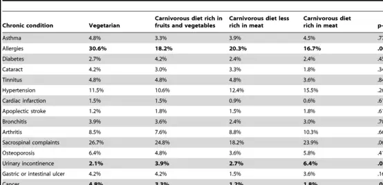 Vegetarians Found To Have More Cancer, Allergies And Mental Health Disorders