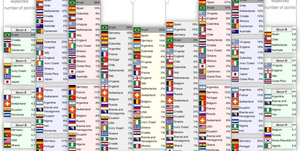Be An Expert - How To Simulate Your Own World Cup Projections