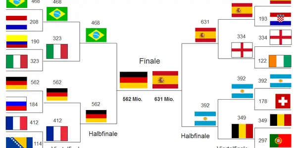 World Cup Final - Based On Players Values, The Teams Will Be...