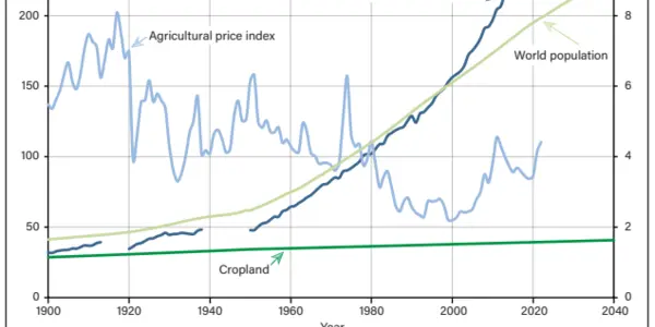 Look At This Amazing Chart Of What Science Did For The Poor In the Last 100 Years