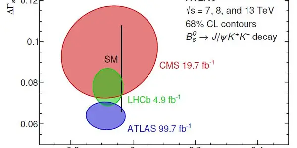 The Plot Of The Week - Narrowing CP Violation Down