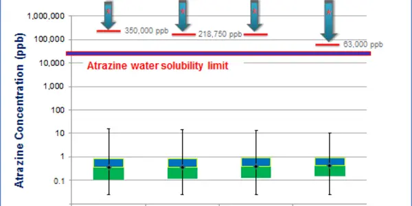 10,000 Shots Of Scotch And Why I'm Not Afraid Of Atrazine