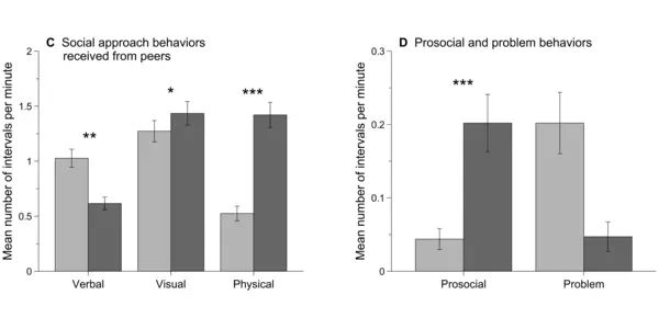 Autistic Kids Develop More Positive Social Behaviors Around Animals Than Toys