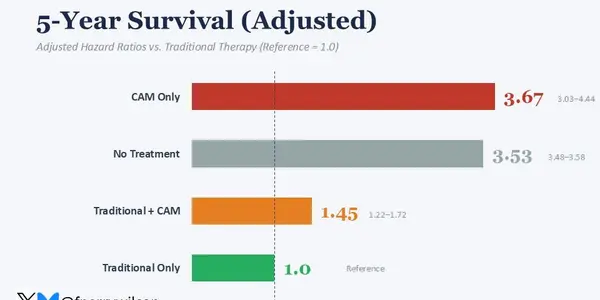 For Cancer, Alternative Medicine Is The Same As Doing Nothing