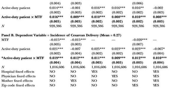 Defensive Medicine: In Military Versus Civilian C-Sections, Lawyer Claims About Doctors Get Debunked
