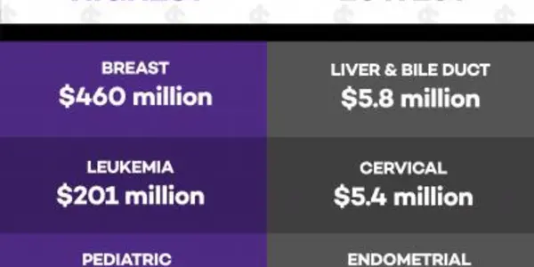 Colon, Pancreatic And Lung Are The Deadliest Cancers But Get Little Funding