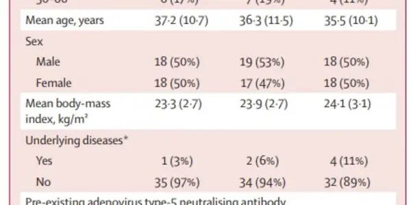 Wuhan: CanSino COVID-19 Vaccine Is Safe In Early Results Of Small Trial