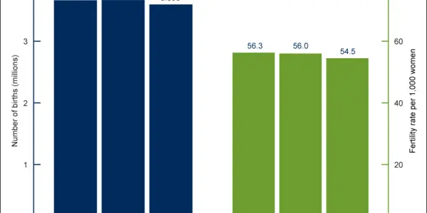 Dear Media: Fertility Isn't Lower, American Women Are Just Having Fewer Babies