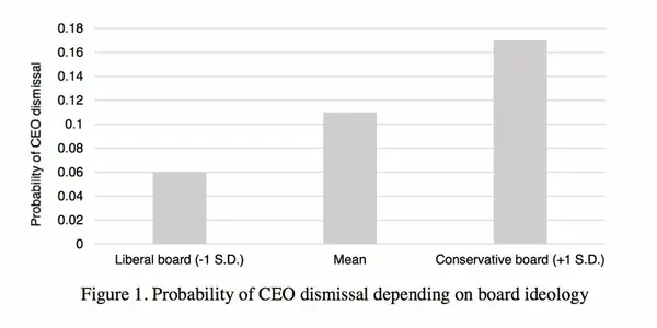 After Misconduct, 'Conservative' Boards 3X More Likely To Dismiss CEOs Than 'Liberal' Boards