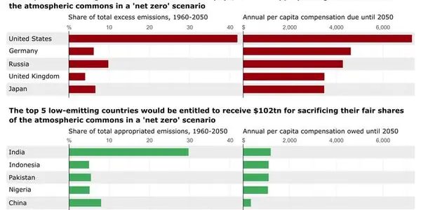 Climate Justice: Economists Claim The World Owes Itself $298 Trillion