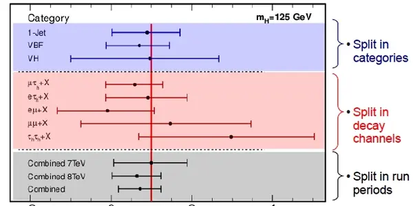 CMS And ATLAS: Higgs To Tau Pairs!