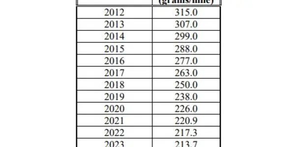 Safer Affordable Fuel Efficient (SAFE) Vehicles Rule Sticks To 31 MPG 2025 Standard, Focuses On CO2 Instead