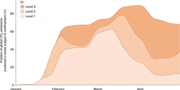 In April, The World Economy Dropped 6%, Emissions Dropped 17% - That First Number Is Most Important