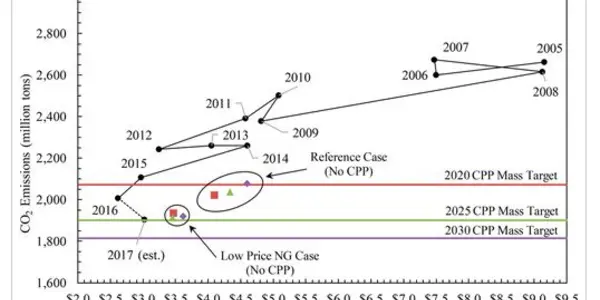 A Call For Natural Gas And Nuclear: PPCA Coal Reductions Won't Slow Climate Change